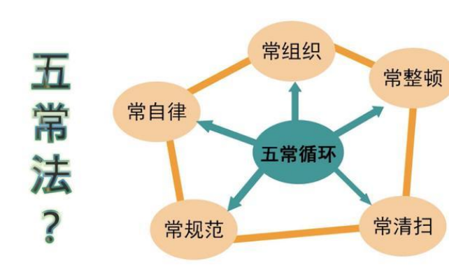 餐饮企业管理中的“五常法”应该这样落实？